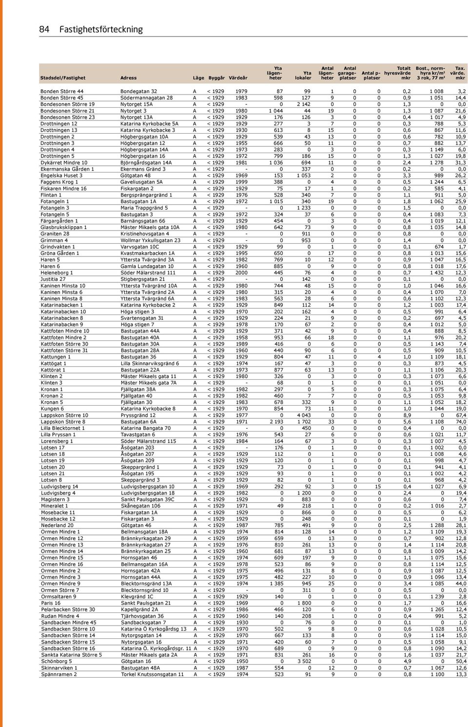 Drottningen 12 Katarina Kyrkobacke 5A A < 1929 1929 277 3 7 0 0 0,3 788 5,3 Drottningen 13 Katarina Kyrkobacke 3 A < 1929 1930 613 8 15 0 0 0,6 867 11,6 Drottningen 2 Högbergsgatan 10A A < 1929 1929