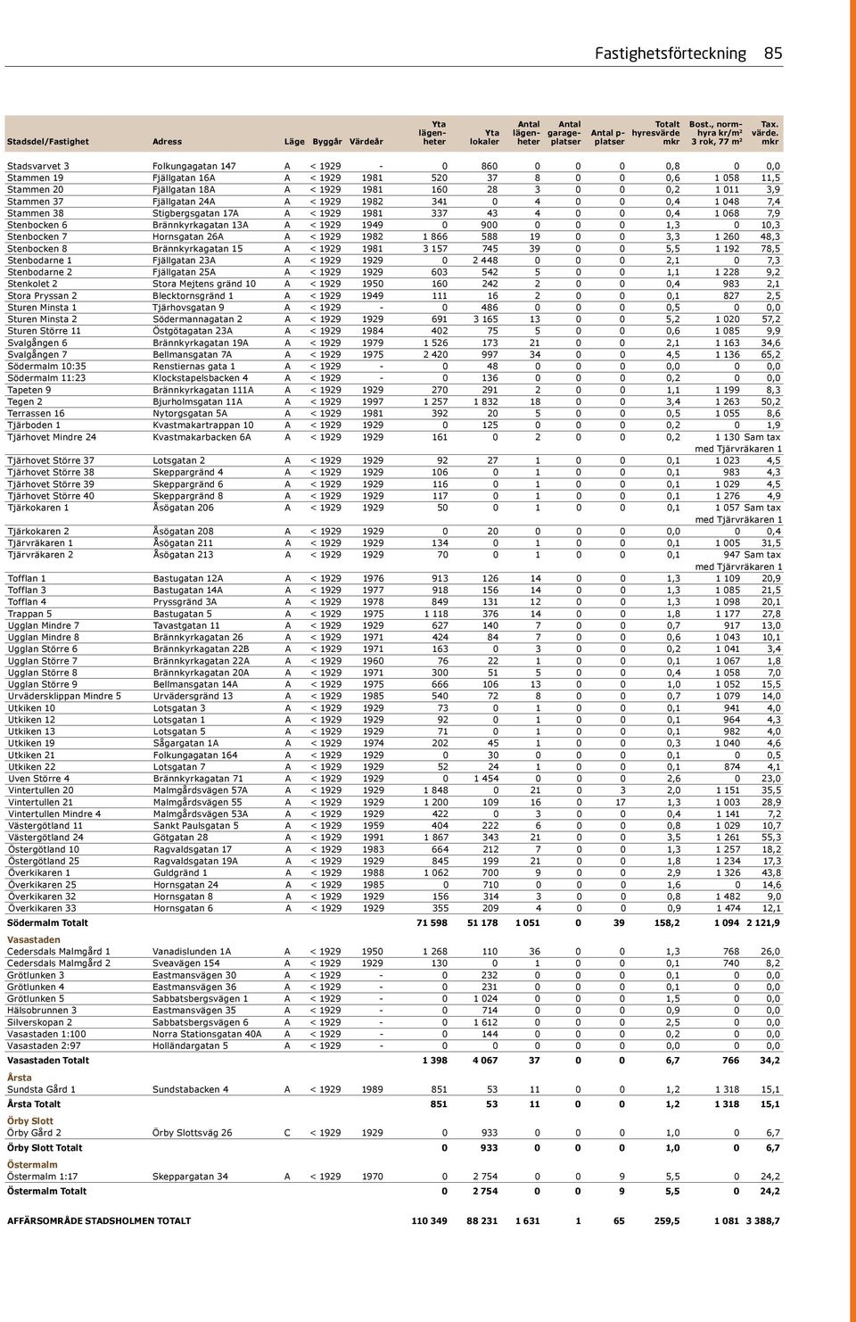 1929 1949 0 900 0 0 0 1,3 0 10,3 Stenbocken 7 Hornsgatan 26A A < 1929 1982 1 866 588 19 0 0 3,3 1 260 48,3 Stenbocken 8 Brännkyrkagatan 15 A < 1929 1981 3 157 745 39 0 0 5,5 1 192 78,5 Stenbodarne 1