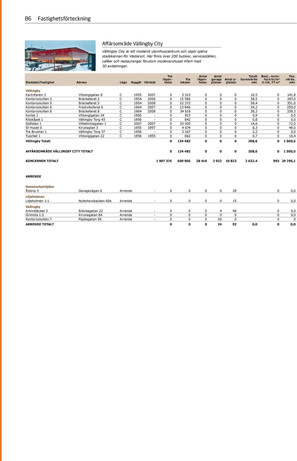 Vällingby Kartritaren 3 Vittangigatan 8 C 1955 2007 0 5 315 0 0 0 10,5 0 141,8 Kontorsskylten 2 Bräckefaret 2 C 1954 2006 0 15 566 0 0 0 38,5 0 287,0 Kontorsskylten 5 Bräckefaret 5 C 1954 2008 0 22