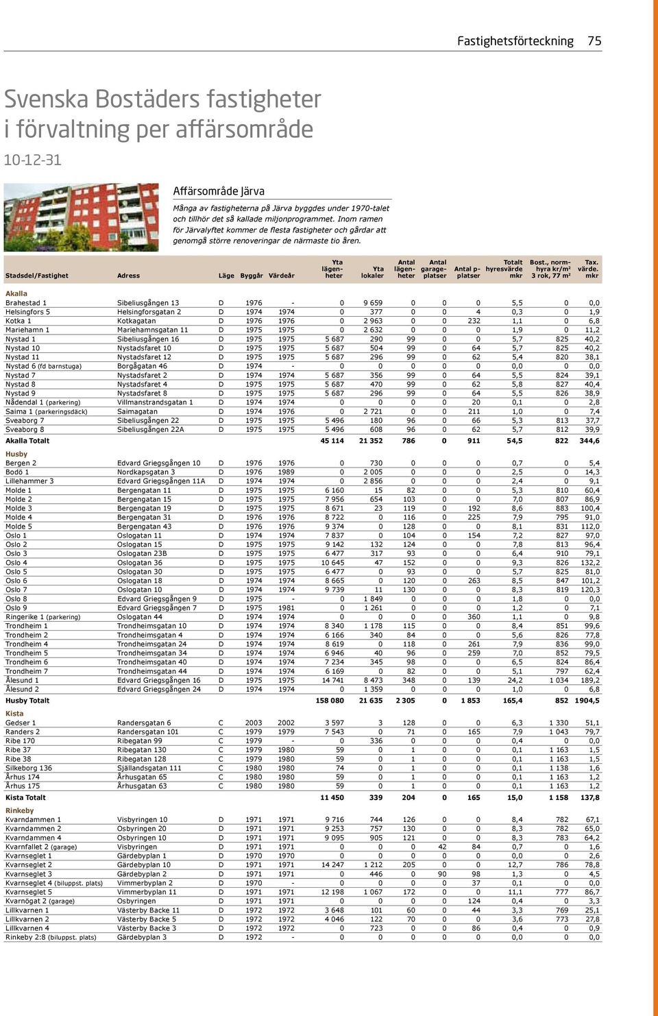 Akalla Brahestad 1 Sibeliusgången 13 D 1976-0 9 659 0 0 0 5,5 0 0,0 Helsingfors 5 Helsingforsgatan 2 D 1974 1974 0 377 0 0 4 0,3 0 1,9 Kotka 1 Kotkagatan D 1976 1976 0 2 963 0 0 232 1,1 0 6,8