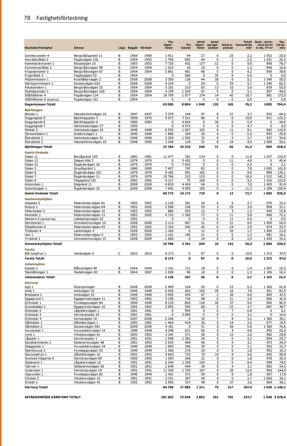 959 39,9 Krigsrådet 3 Fogdevägen 53 B 1954-0 568 0 35 9 0,6 0 0,0 Miljöministern 1 Rusthållarvägen 2 B 2008 2008 3 350 136 44 28 6 5,1 1 345 55,0 Näringsministern 1 Sockenvägen 601 B 2008 2008 4 104