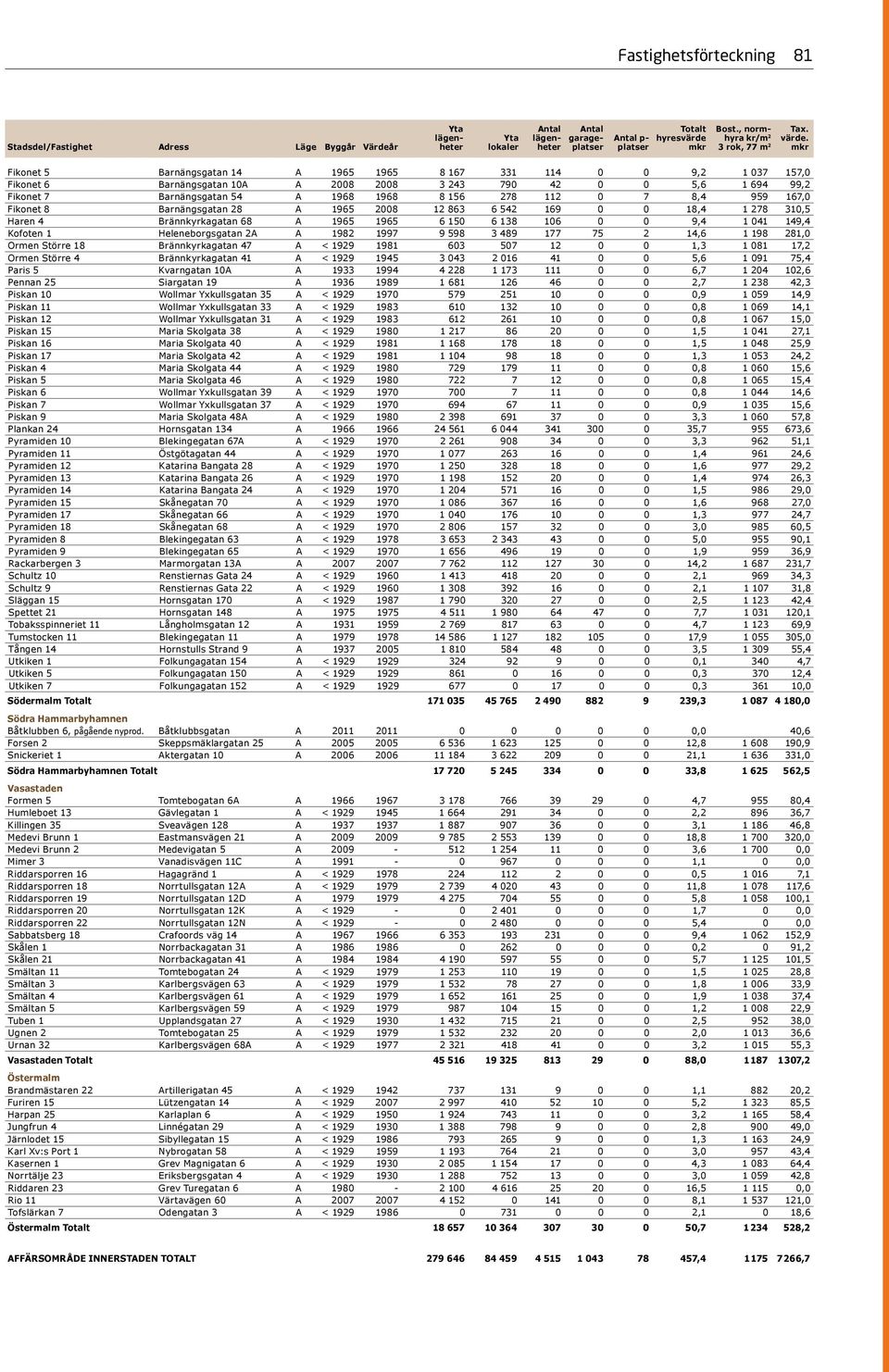 Kofoten 1 Heleneborgsgatan 2A A 1982 1997 9 598 3 489 177 75 2 14,6 1 198 281,0 Ormen Större 18 Brännkyrkagatan 47 A < 1929 1981 603 507 12 0 0 1,3 1 081 17,2 Ormen Större 4 Brännkyrkagatan 41 A <