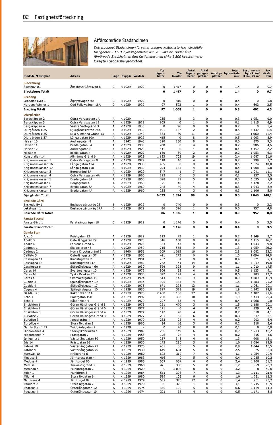 Blackeberg Åkeshov 1:1 Åkeshovs Gårdsväg 8 C < 1929 1929 0 1 417 0 0 0 1,4 0 9,7 Blackeberg Totalt 0 1 417 0 0 0 1,4 0 9,7 Bredäng Leopolds Lyra 1 Ålgrytevägen 90 C < 1929 1929 0 416 0 0 0 0,4 0 1,8