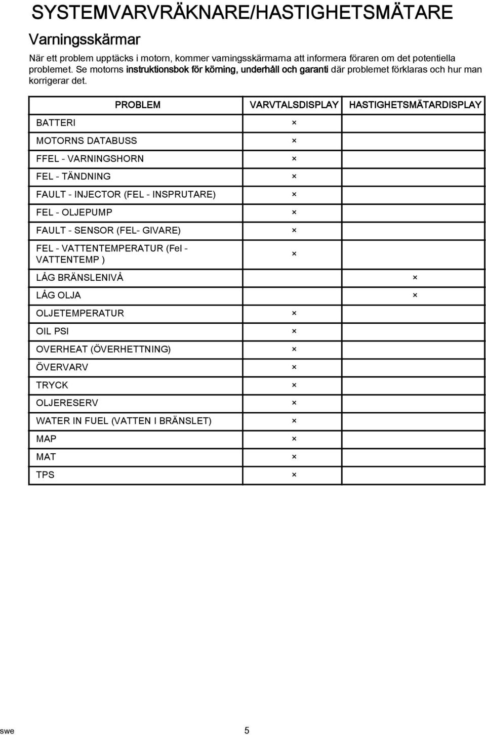 PROBLEM VARVTALSDISPLAY HASTIGHETSMÄTARDISPLAY BATTERI MOTORNS DATABUSS FFEL - VARNINGSHORN FEL - TÄNDNING FAULT - INJECTOR (FEL - INSPRUTARE) FEL - OLJEPUMP FAULT