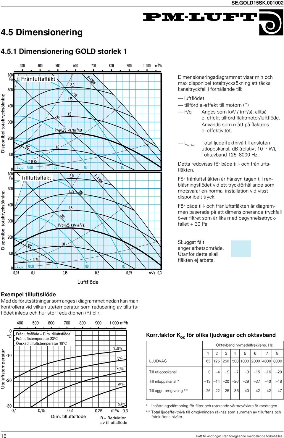 Används som mått på fläktens el-effektivitet. L w, tot Total ljudeffektnivå till ansluten utloppskanal, db (relativt 10 12 W), i oktavband 125 8000 Hz.