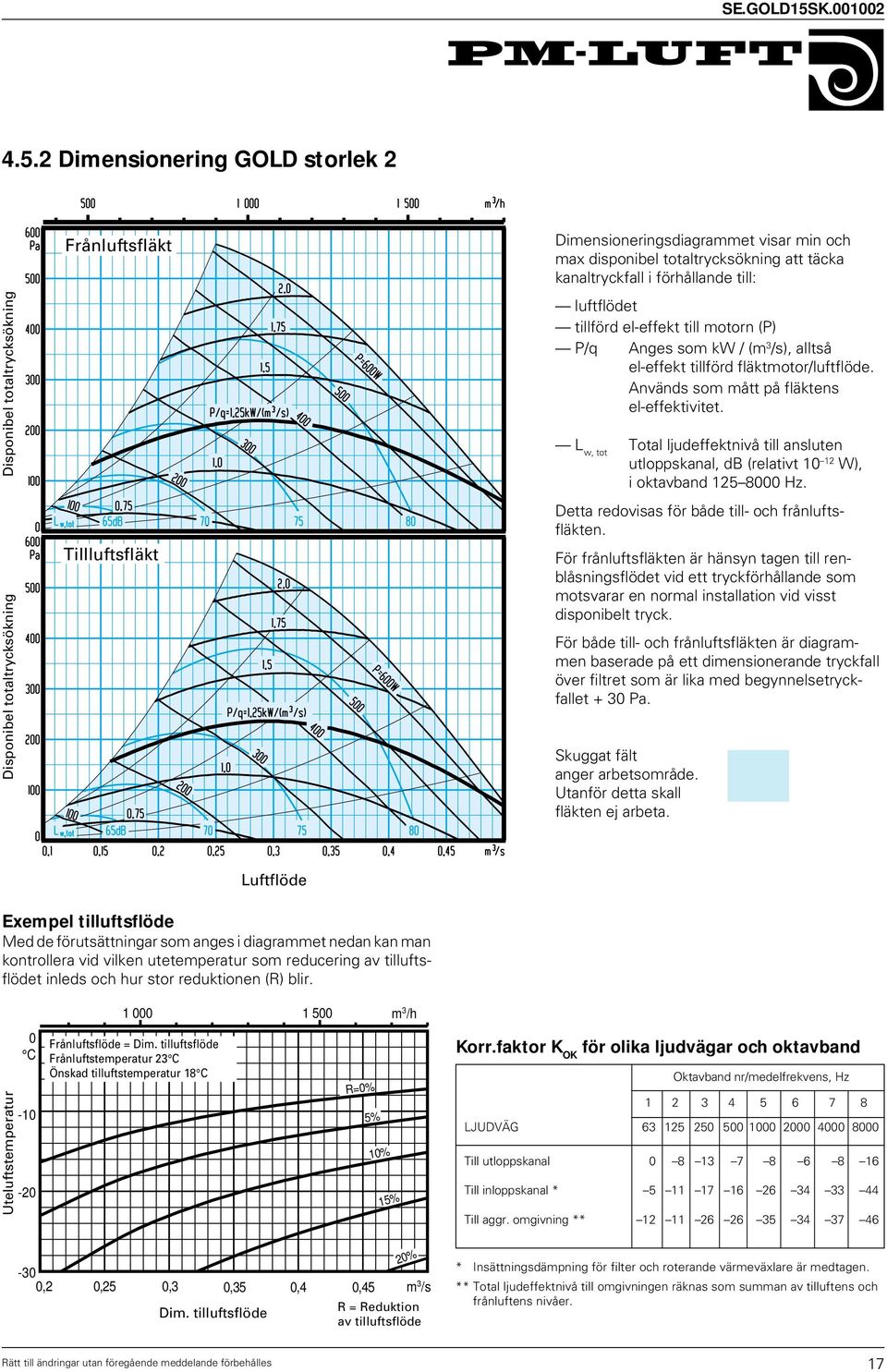 Används som mått på fläktens el-effektivitet. L w, tot Total ljudeffektnivå till ansluten utloppskanal, db (relativt 10 12 W), i oktavband 125 8000 Hz.