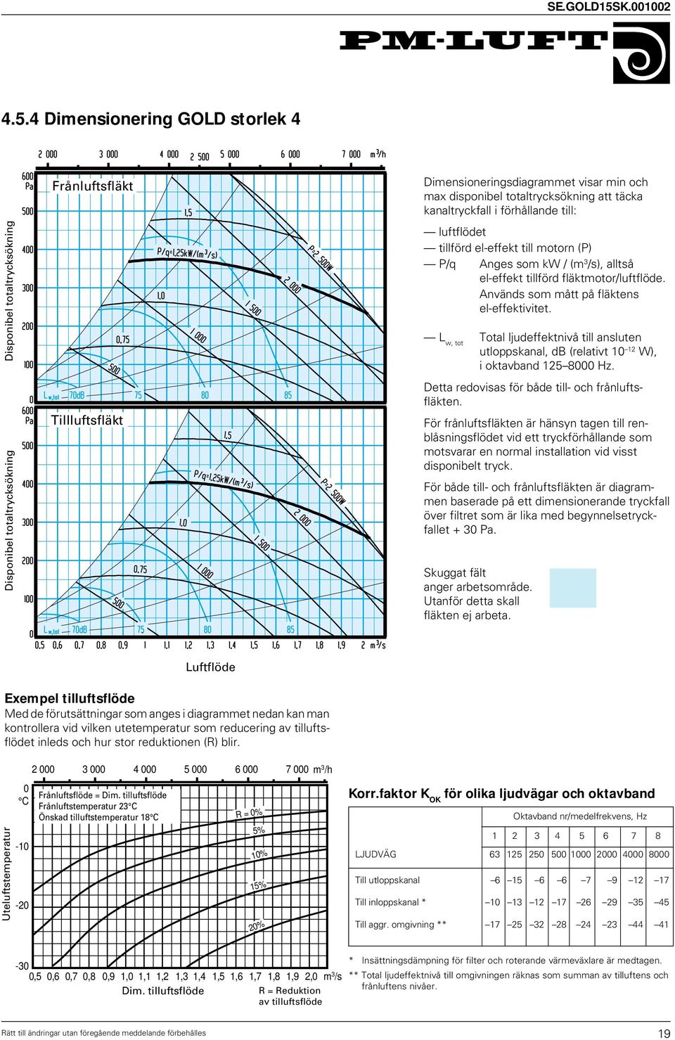 Används som mått på fläktens el-effektivitet. L w, tot Total ljudeffektnivå till ansluten utloppskanal, db (relativt 10 12 W), i oktavband 125 8000 Hz.