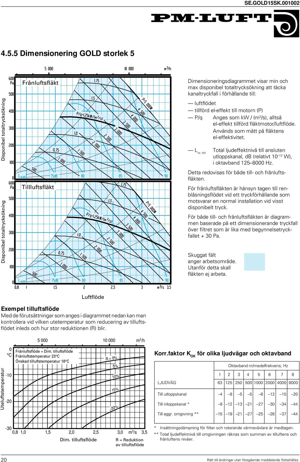 Används som mått på fläktens el-effektivitet. L w, tot Total ljudeffektnivå till ansluten utloppskanal, db (relativt 10 12 W), i oktavband 125 8000 Hz.