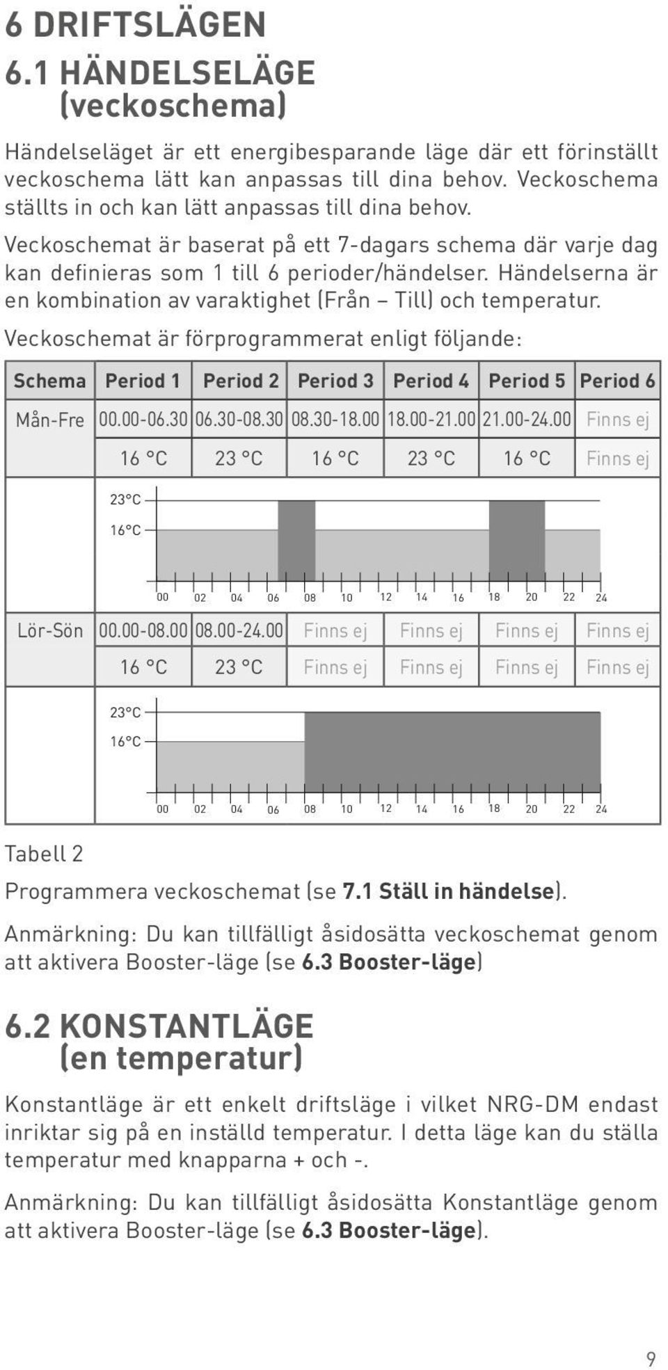 Händelserna är en kombination av varaktighet (Från Till) och temperatur. Veckoschemat är förprogrammerat enligt följande: Schema Period 1 Period 2 Period 3 Period 4 Period 5 Period 6 Mån-Fre 00.00-06.