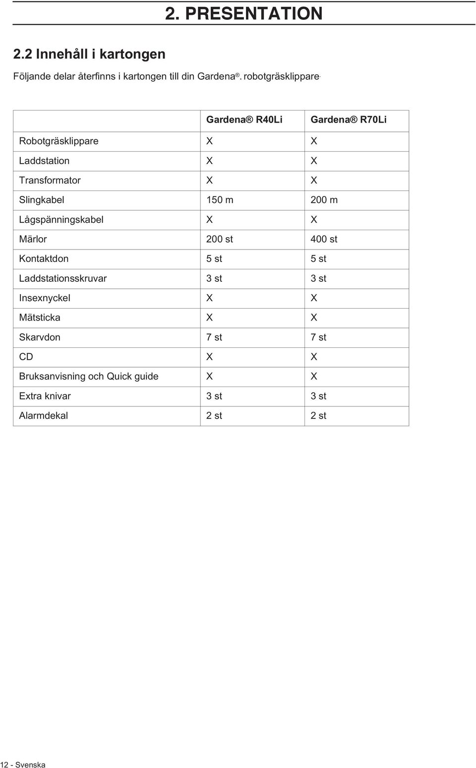 Lågspänningskabel X X Märlor 200 st 400 st Kontaktdon 5 st 5 st Laddstationsskruvar 3 st 3 st Insexnyckel X X