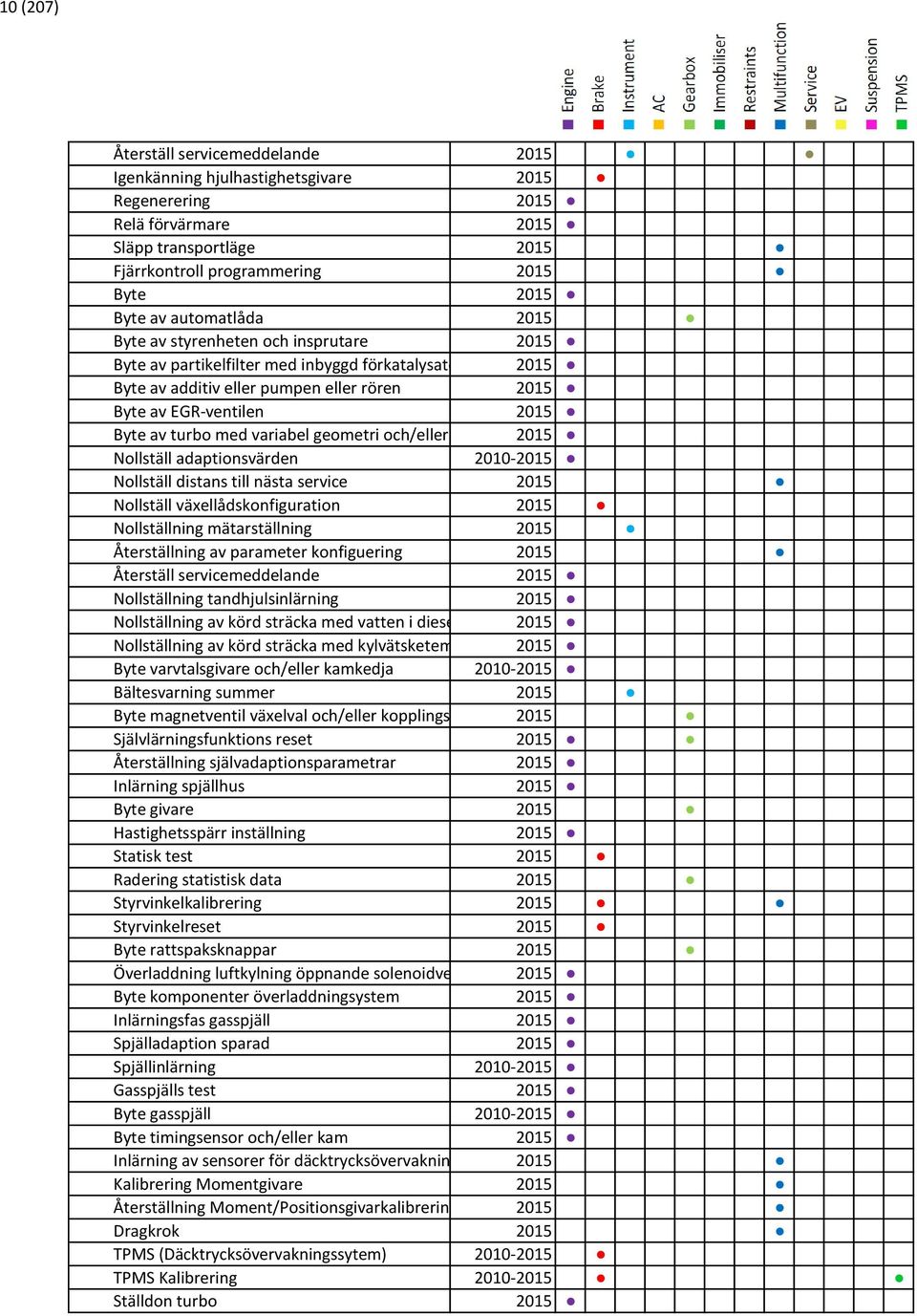 med variabel geometri och/eller turbo lägesgivare 2015 Nollställ adaptionsvärden 2010-2015 Nollställ distans till nästa service 2015 Nollställ växellådskonfiguration 2015 Nollställning mätarställning