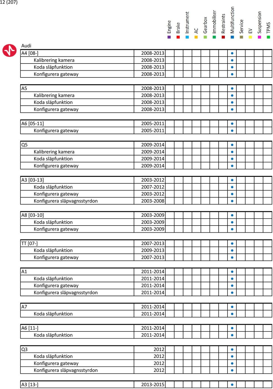 2003-2012 Koda släpfunktion 2007-2012 Konfigurera gateway 2003-2012 Konfigurera släpvagnsstyrdon 2003-2008 A8 [03-10] 2003-2009 Koda släpfunktion 2003-2009 Konfigurera gateway 2003-2009 TT [07-]