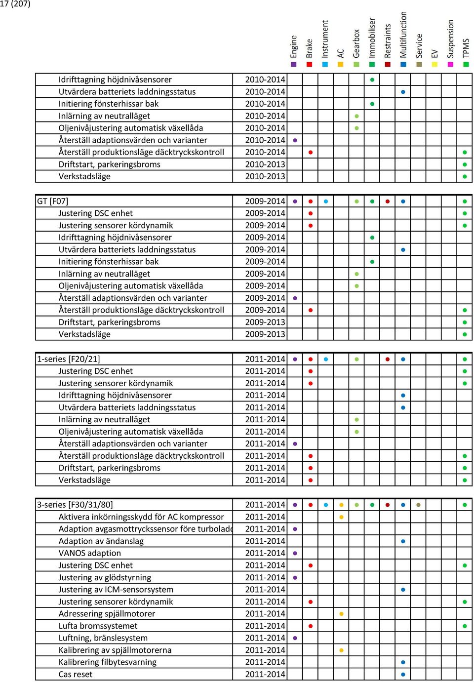 GT [F07] 2009-2014 Justering DSC enhet 2009-2014 Justering sensorer kördynamik 2009-2014 Idrifttagning höjdnivåsensorer 2009-2014 Utvärdera batteriets laddningsstatus 2009-2014 Initiering