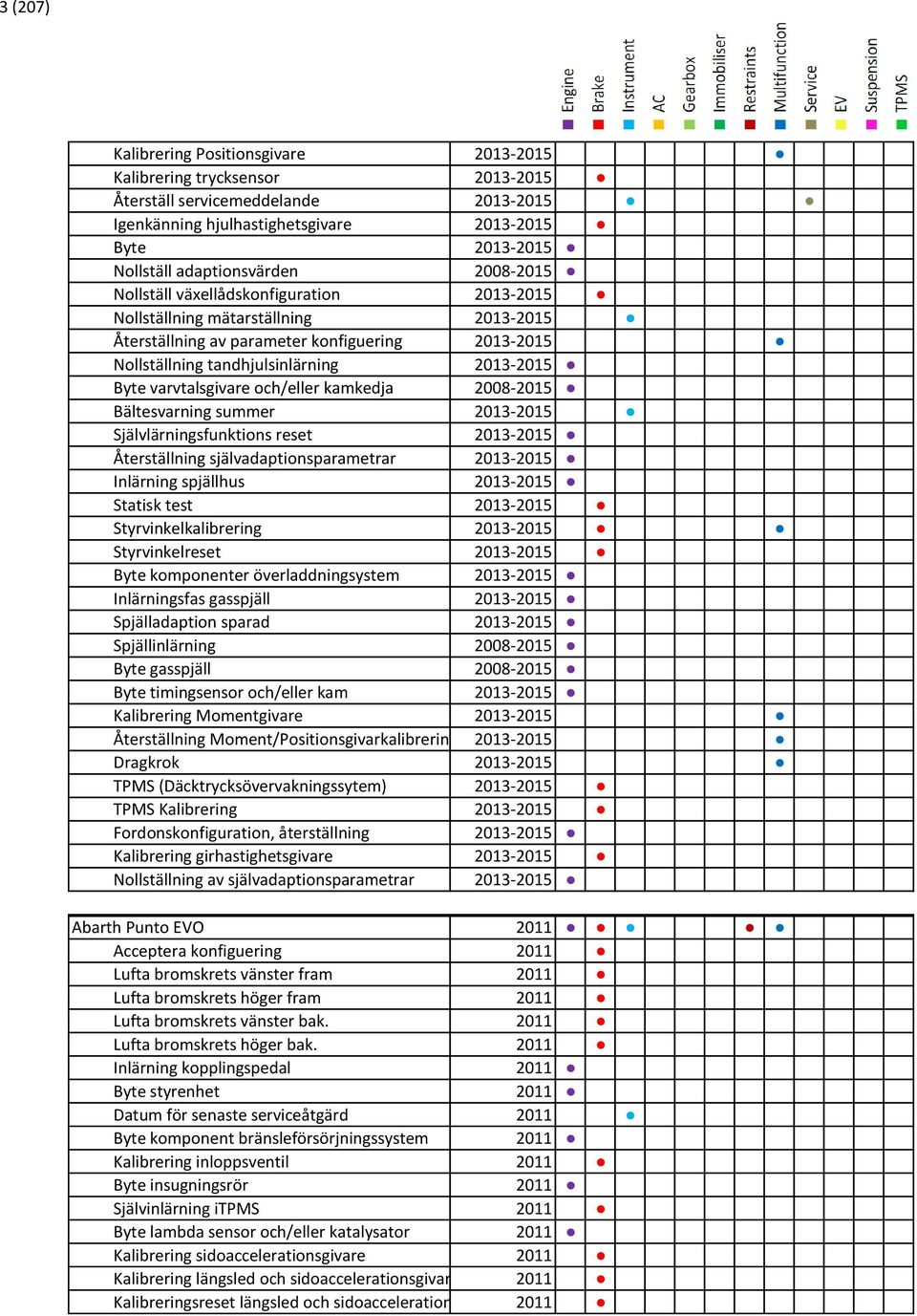 2013-2015 Byte varvtalsgivare och/eller kamkedja 2008-2015 Bältesvarning summer 2013-2015 Självlärningsfunktions reset 2013-2015 Återställning självadaptionsparametrar 2013-2015 Inlärning spjällhus