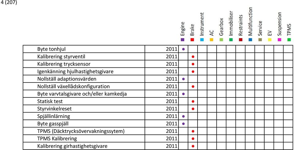 varvtalsgivare och/eller kamkedja 2011 Statisk test 2011 Styrvinkelreset 2011 Spjällinlärning 2011