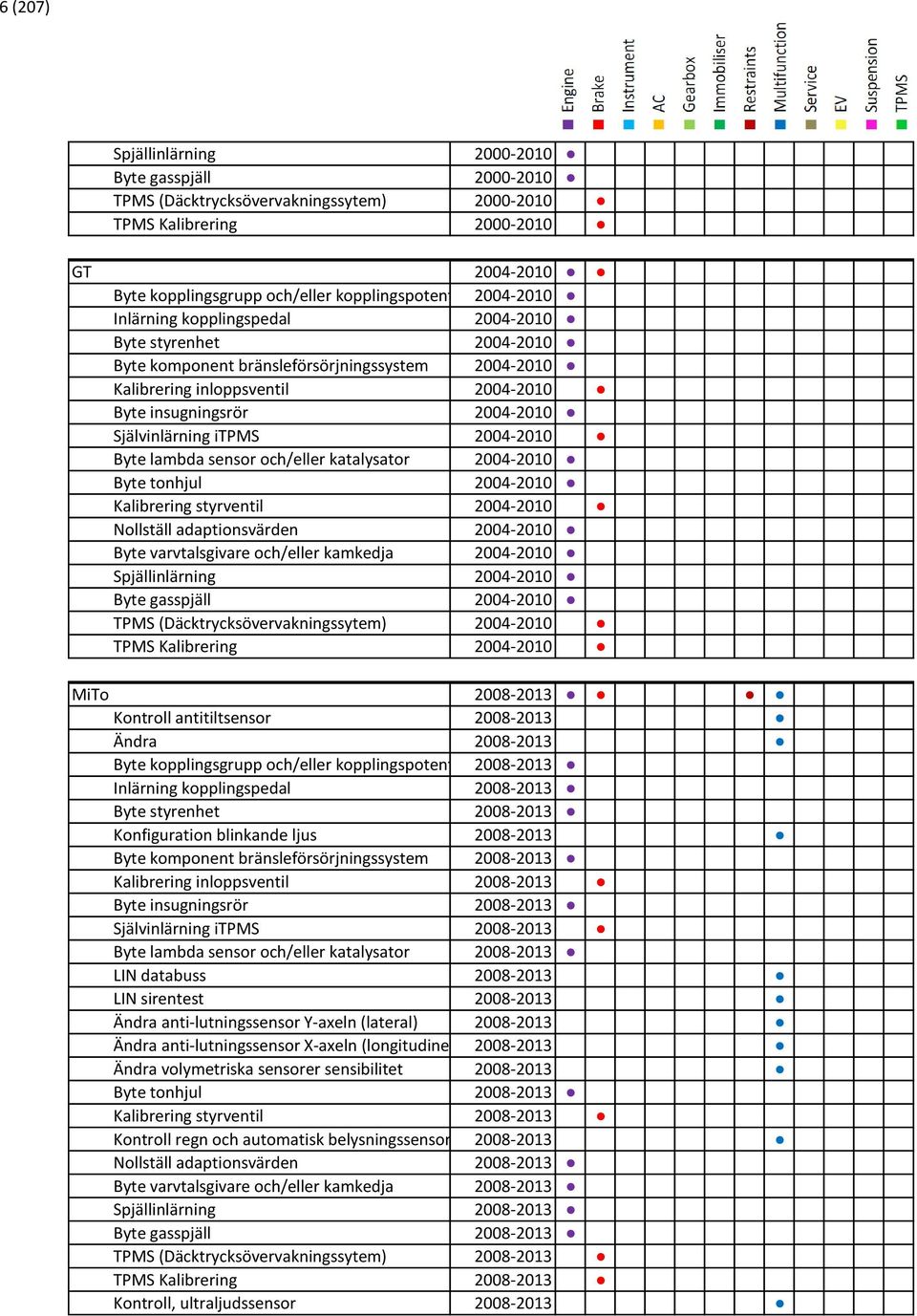 Självinlärning itpms 2004-2010 Byte lambda sensor och/eller katalysator 2004-2010 Byte tonhjul 2004-2010 Kalibrering styrventil 2004-2010 Nollställ adaptionsvärden 2004-2010 Byte varvtalsgivare