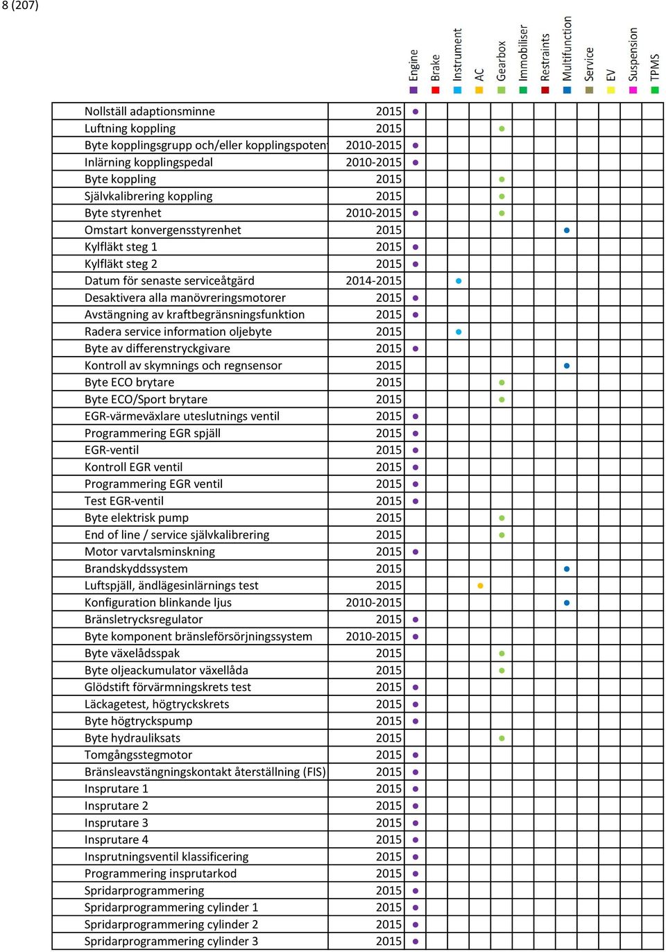 Avstängning av kraftbegränsningsfunktion 2015 Radera service information oljebyte 2015 Byte av differenstryckgivare 2015 Kontroll av skymnings och regnsensor 2015 Byte ECO brytare 2015 Byte ECO/Sport