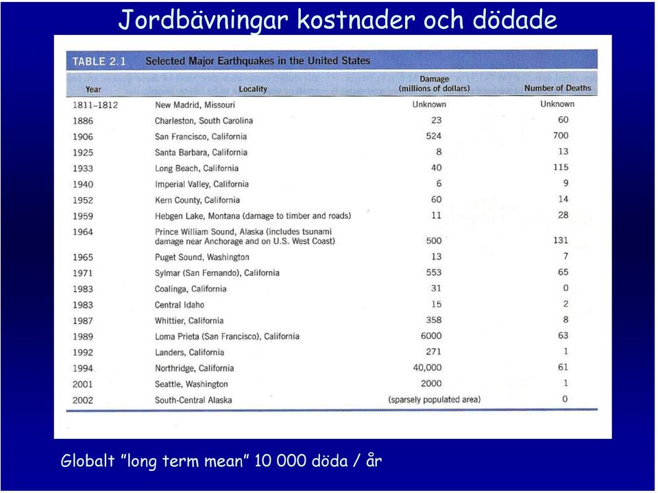 dödade Globalt