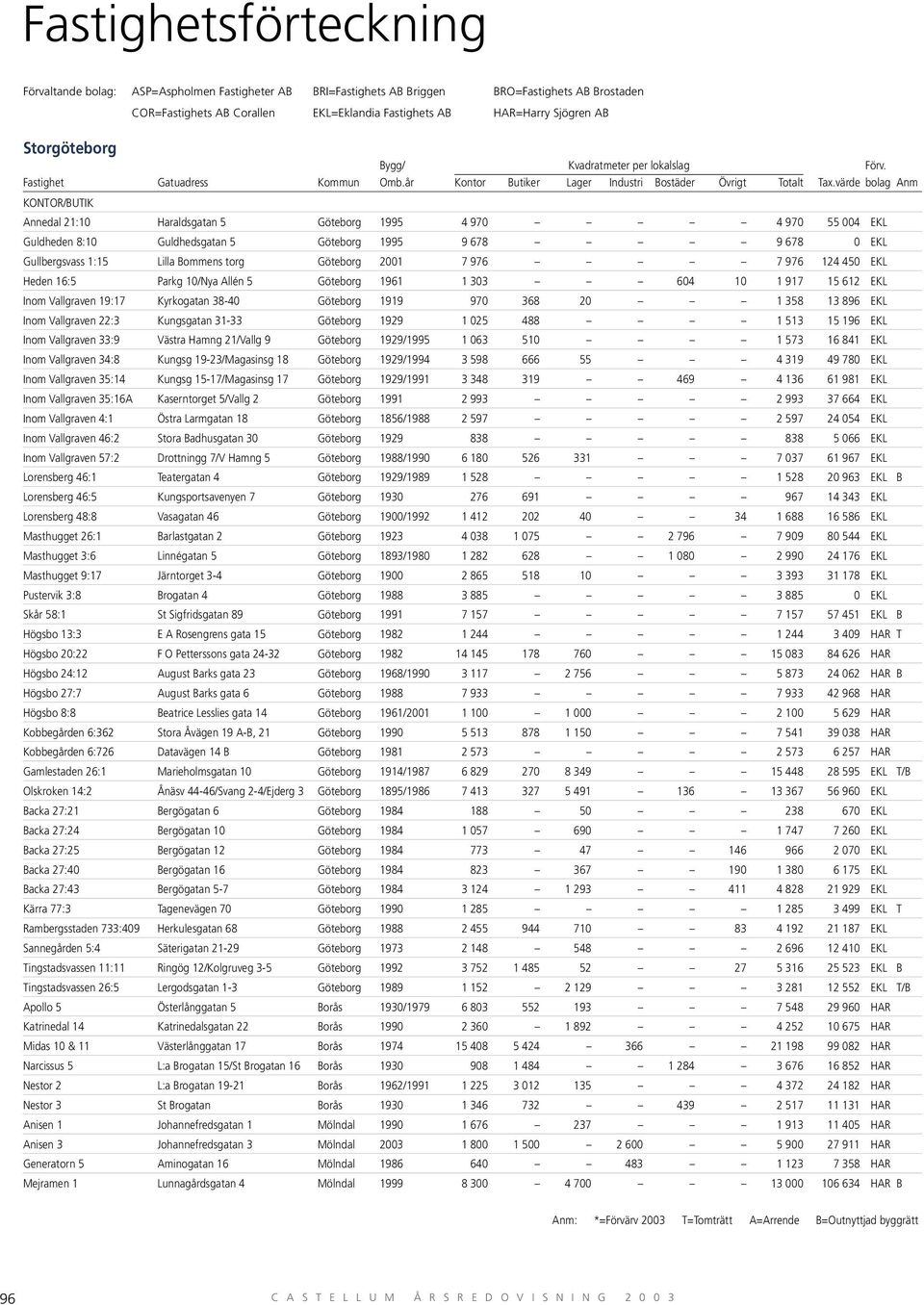 torg Göteborg 2001 7 976 7 976 124 450 EKL Heden 16:5 Parkg 10/Nya Allén 5 Göteborg 1961 1 303 604 10 1 917 15 612 EKL Inom Vallgraven 19:17 Kyrkogatan 38-40 Göteborg 1919 970 368 20 1 358 13 896 EKL