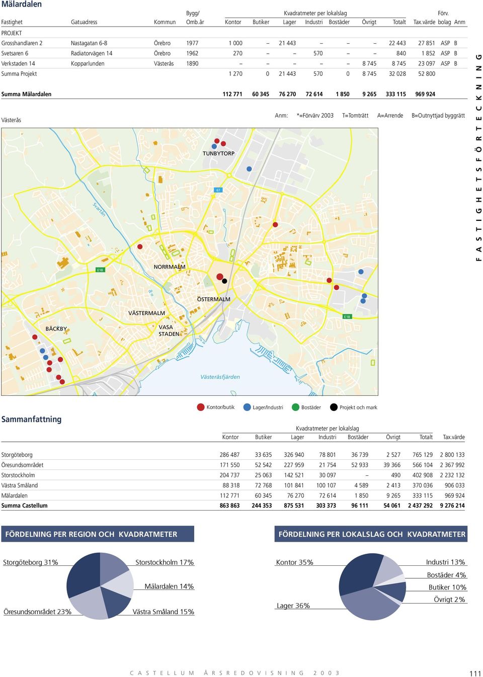 A=Arrende B=Outnyttjad byggrätt F A S T I G H E T S F Ö R T E C K N I N G Sammanfattning Kvadratmeter per lokalslag Kontor Butiker Lager Industri Bostäder Övrigt Totalt Tax.