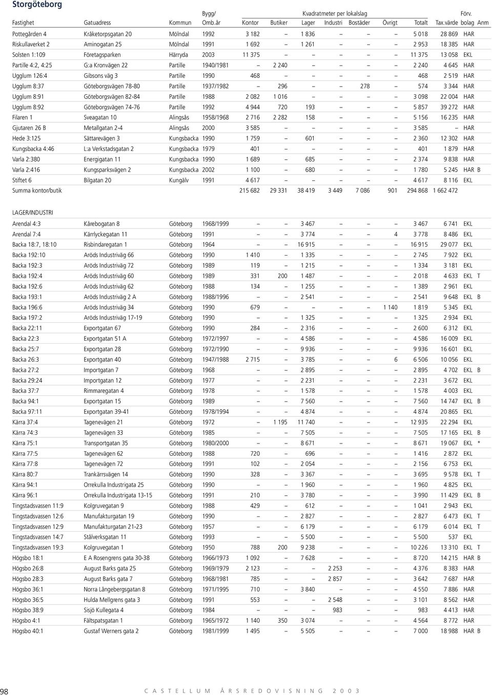 Partille 1937/1982 296 278 574 3 344 HAR Ugglum 8:91 Göteborgsvägen 82-84 Partille 1988 2 082 1 016 3 098 22 004 HAR Ugglum 8:92 Göteborgsvägen 74-76 Partille 1992 4 944 720 193 5 857 39 272 HAR