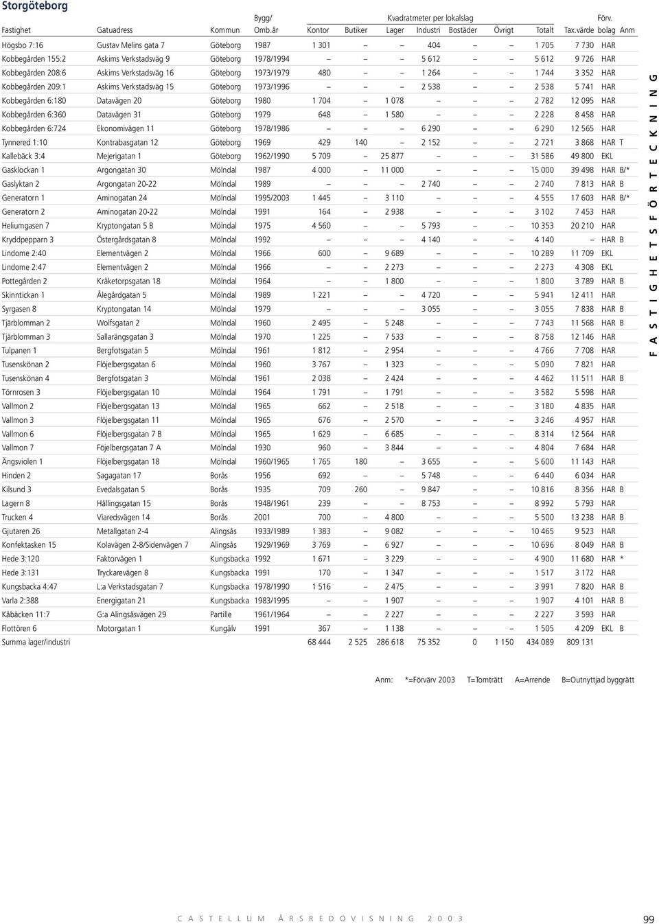 2 782 12 095 HAR Kobbegården 6:360 Datavägen 31 Göteborg 1979 648 1 580 2 228 8 458 HAR Kobbegården 6:724 Ekonomivägen 11 Göteborg 1978/1986 6 290 6 290 12 565 HAR Tynnered 1:10 Kontrabasgatan 12