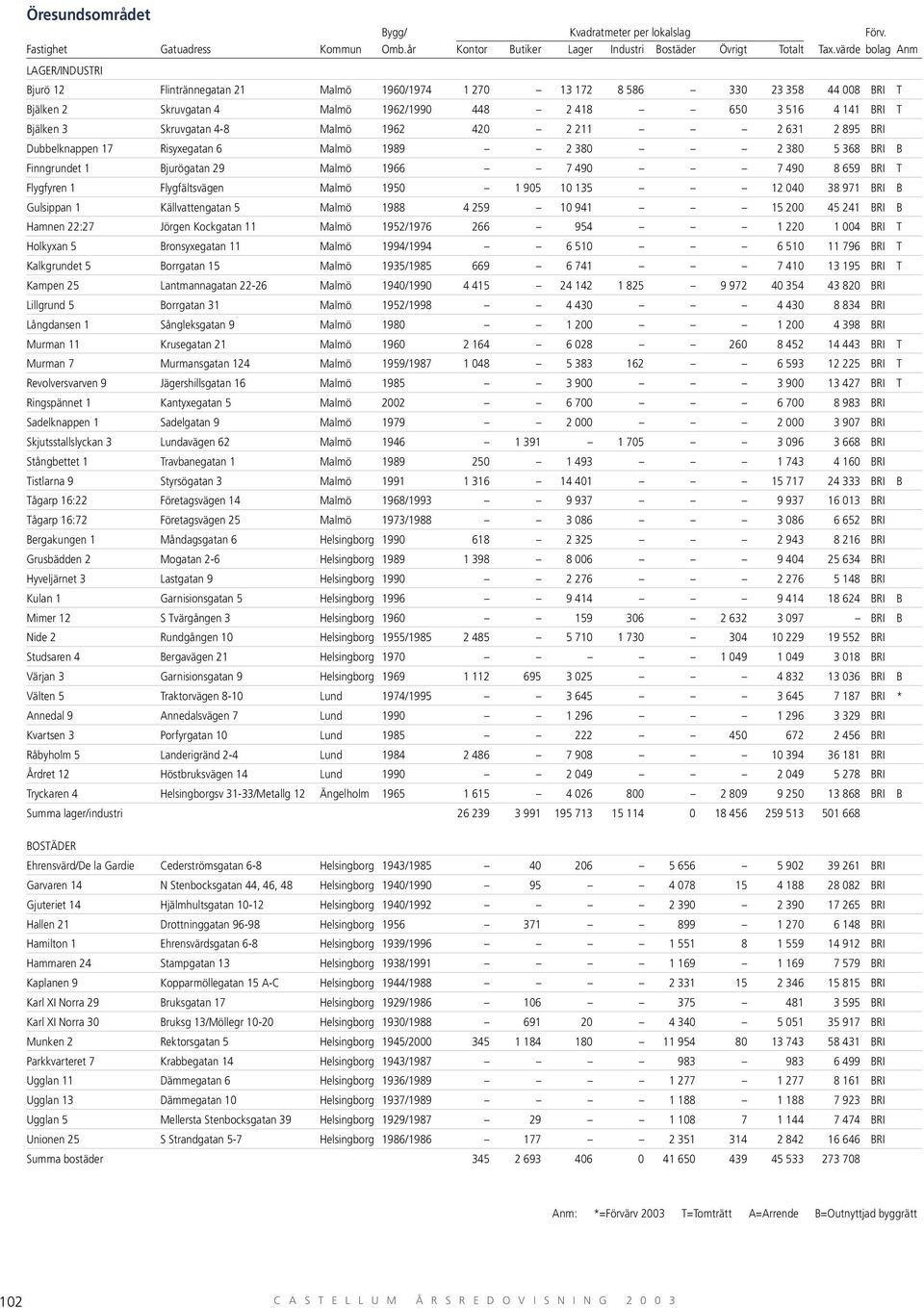 Flygfältsvägen Malmö 1950 1 905 10 135 12 040 38 971 BRI B Gulsippan 1 Källvattengatan 5 Malmö 1988 4 259 10 941 15 200 45 241 BRI B Hamnen 22:27 Jörgen Kockgatan 11 Malmö 1952/1976 266 954 1 220 1