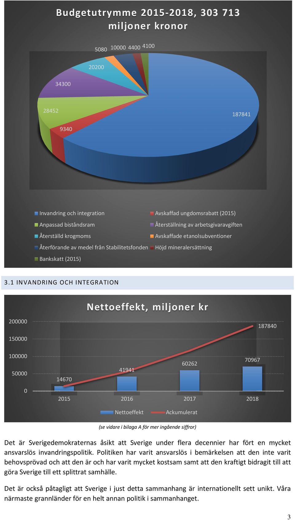 1 INVANDRING OCH INTEGRATION Nettoeffekt, miljoner kr 200000 187840 150000 100000 50000 0 60262 70967 41941 14670 2015 2016 2017 2018 Nettoeffekt Ackumulerat (se vidare i bilaga A för mer ingående