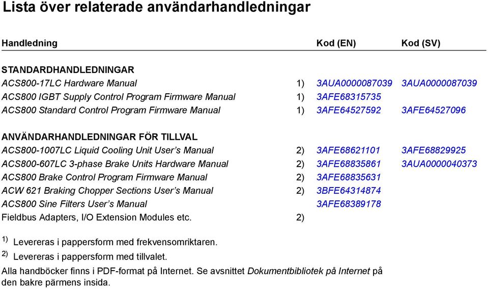 3AFE68621101 3AFE68829925 ACS800-607LC 3-phase Brake Units Hardware Manual 2) 3AFE68835861 3AUA0000040373 ACS800 Brake Control Program Firmware Manual 2) 3AFE68835631 ACW 621 Braking Chopper Sections