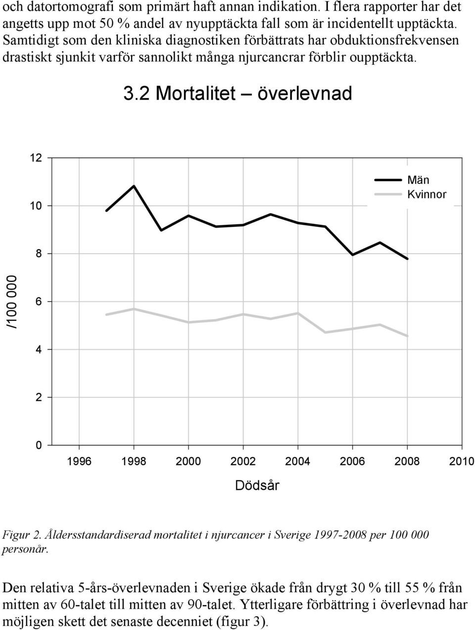 2 Mortalitet överlevnad 12 10 Män Kvinnor 8 /100 000 6 4 2 0 1996 1998 2000 2002 2004 2006 2008 2010 Dödsår Figur 2.