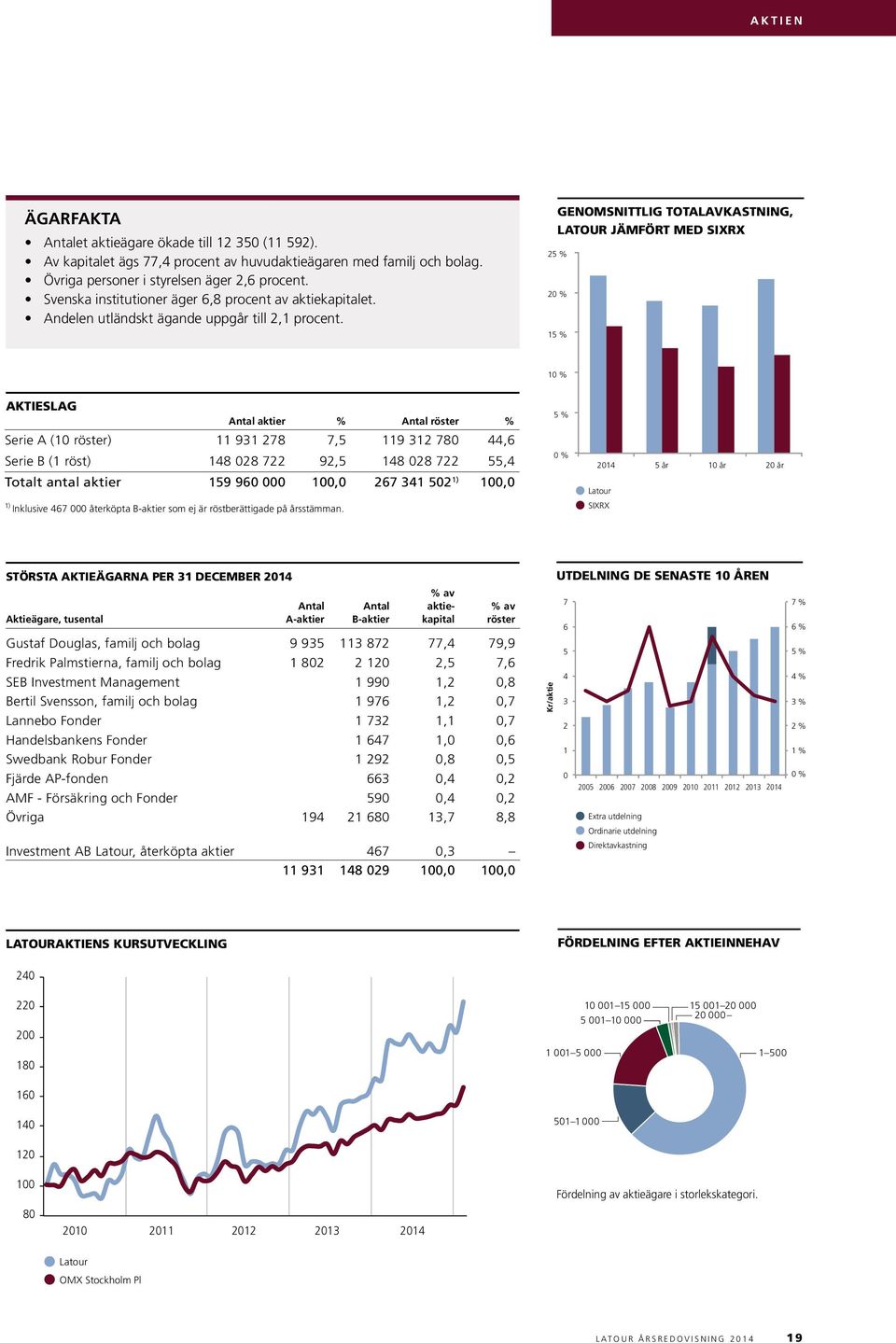 GenOMSnITTlIG TOTAlAVKASTnInG, latour JÄMFÖRT MeD SIXRX 25 % 20 % 15 % 10 % AKTIeSlAG Antal aktier % Antal röster % serie A (10 röster) 11 931 278 7,5 119 312 780 44,6 serie B (1 röst) 148 028 722