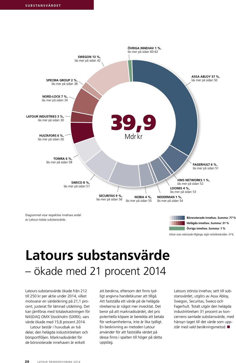 9 %, läs mer på sidan 56 NOBIA 4 %, läs mer på sidan 55 LOOMIS 4 %, läs mer på sidan 53 NEDERMAN 1 %, läs mer på sidan 54 HMS NETWORKS 1 %, läs mer på sidan 52 diagrammet visar respektive innehavs