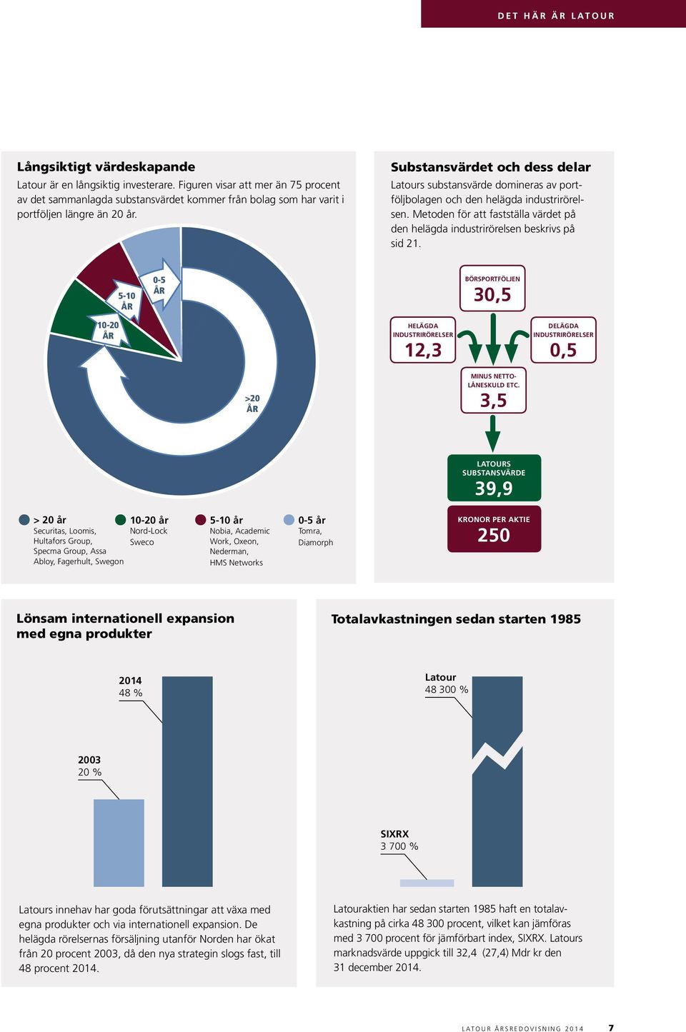 Substansvärdet och dess delar Latours substansvärde domineras av portföljbolagen och den helägda industrirörelsen. Metoden för att fastställa värdet på den helägda industrirörelsen beskrivs på sid 21.