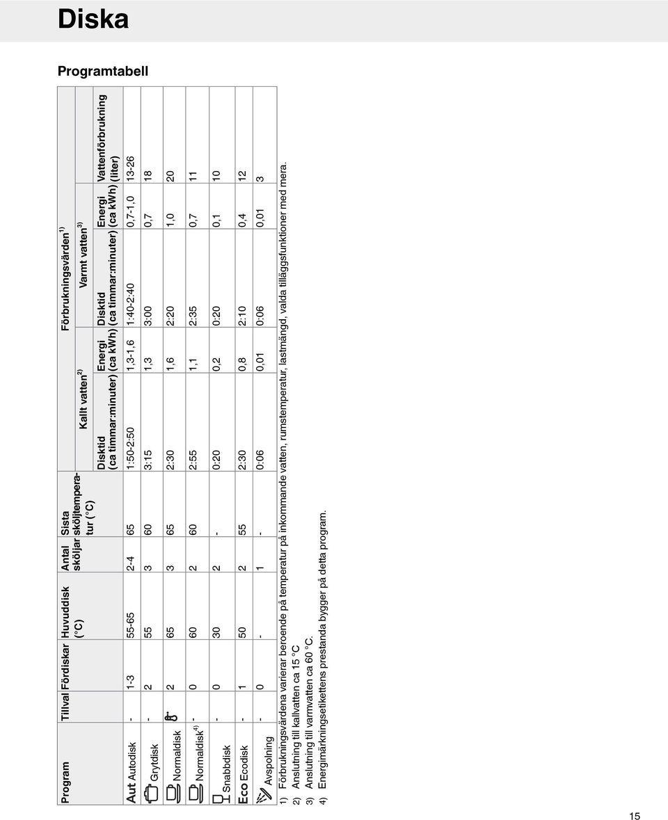 Normaldisk 4) 0 60 2 60 2:55 1,1 2:35 0,7 11-0 30 2-0:20 0,2 0:20 0,1 10 Snabbdisk Ecodisk Avspolning - - 1 0 50-2 1 55-1) Förbrukningsvärdena varierar beroende på temperatur på inkommande vatten,