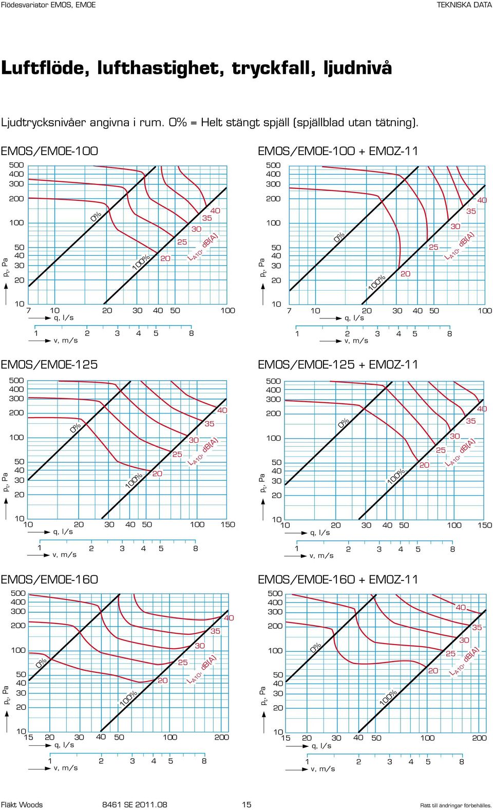 EMOS/EMOE-125 + EMOZ-11 p t, Pa 0 0 0 0 0 0% 0% 25 35 L A, db(a) p t, Pa 0 0 0 0 0 0% 0% 25 L A, db(a) 35 0 1 q, l/s 1 2 3 4 5 8 v, m/s 0 1 q, l/s 1 2 3 4 5 8 v, m/s EMOS/EMOE-160 p t, Pa 0