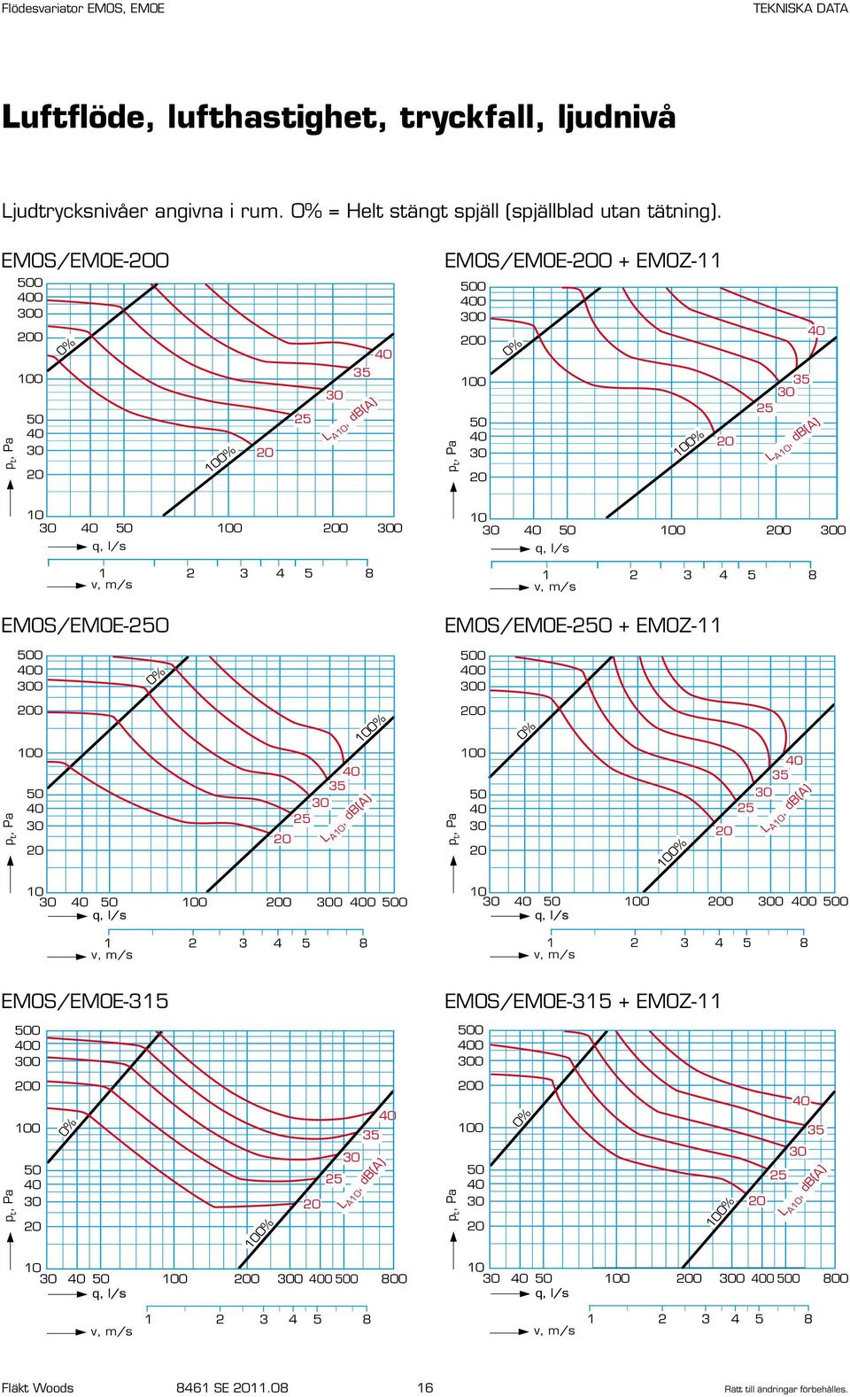 EMOS/EMOE-2 + EMOZ-11 0 0 0 0% 0 0 0 p t, Pa 0 0 35 25 L A, db(a) 0% p t, Pa 0 0 0% 0% 35 25 L A, db(a) 0 0 0 0 0 q, l/s 1 2 3 4 5 8 v, m/s 0 0 0 0 0 q, l/s 1 2 3 4 5 8 v, m/s EMOS/EMOE-315