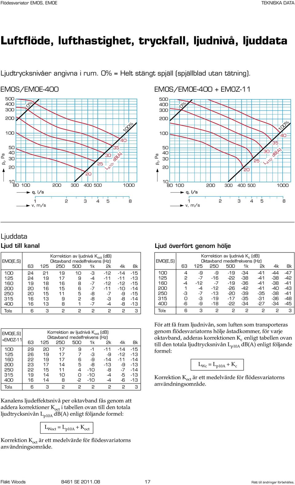 Ljuddata Ljud till kanal Korrektion av ljudnivå K oct (db) EMO(E,S) Oktavband medelfrekvens (Hz) 63 125 2 0 1k 2k 4k 8k 0 24 21 19-3 -12-14 -15 125 24 19 17 9-4 -11-11 -13 160 19 18 16 8-7 -12-12 -15