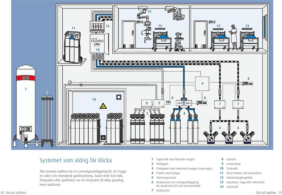 1 Lagertank med flytande oxygen 2 Förångare 3 Flaskpaket med medicinsk oxygen (reservgas) 4 Flaskor med lustgas 5 Tömningscentral 6 Kompressor och reningsanläggning för