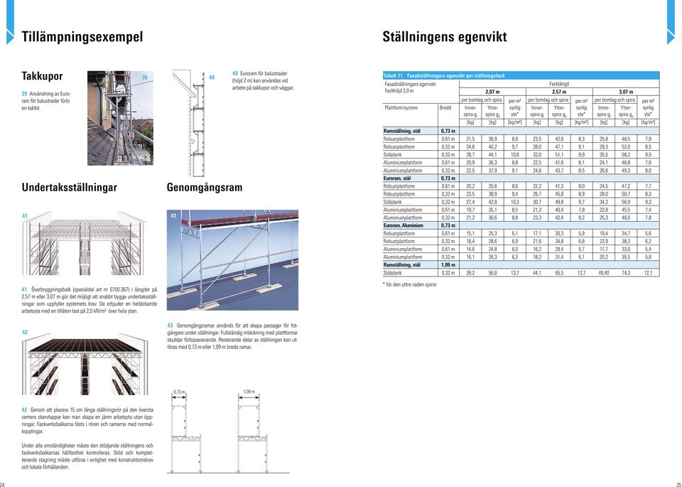 Facklängd 2,57 m 3,07 m per bomlag och spira per m² Innerspira g i Ytterspira g a synlig yta* per bomlag och spira per m² Innerspira g i Ytterspira g a synlig yta* [kg] [kg] [kg/m²] [kg] [kg] [kg/m²]