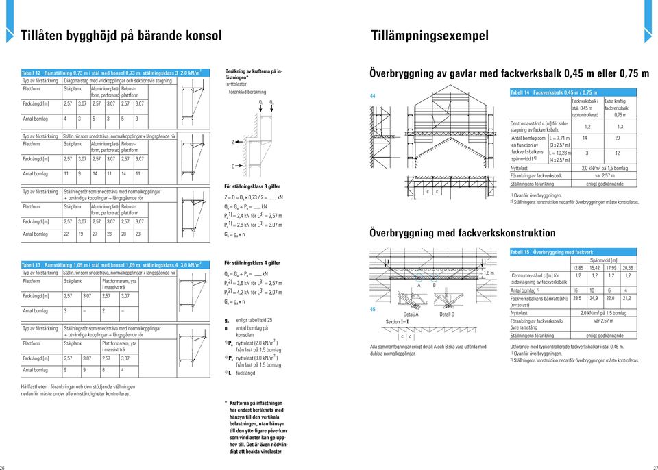 rör som snedsträva, normalkopplingar + längsgående rör Plattform Stålplank Aluminiumplattform, perforerad Robustplattform Facklängd [m] 2,57 3,07 2,57 3,07 2,57 3,07 Antal bomlag 11 9 14 11 14 11 Typ