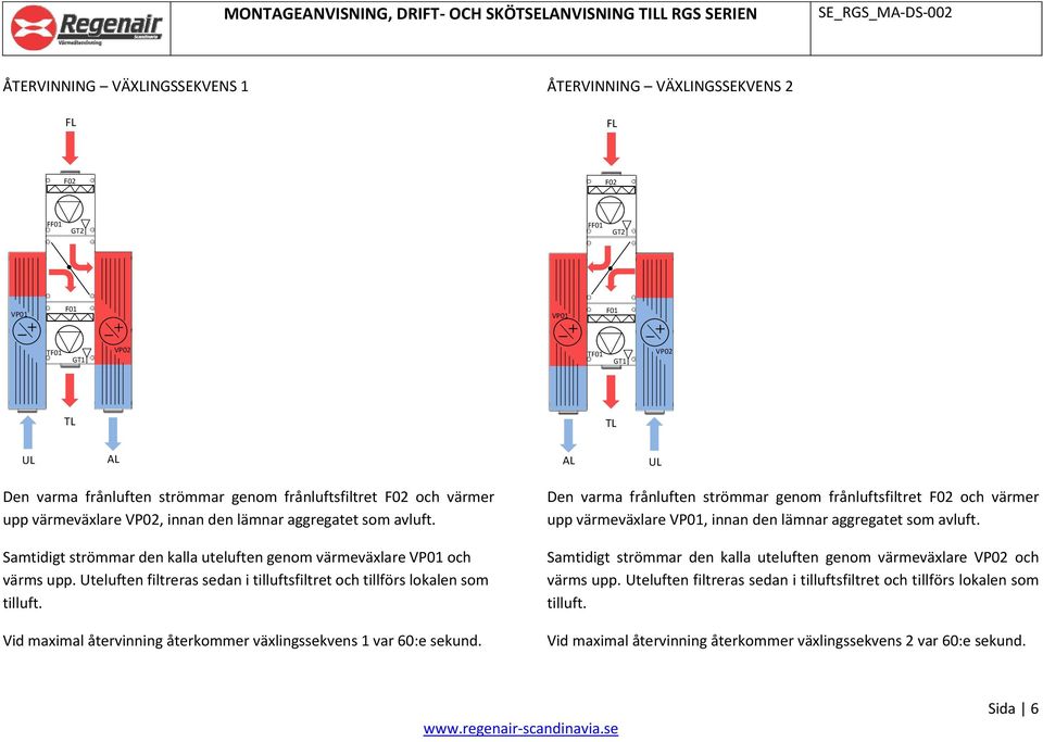 Uteluften filtreras sedan i tilluftsfiltret och tillförs lokalen som tilluft. Vid maximal återvinning återkommer växlingssekvens 1 var 60:e sekund.