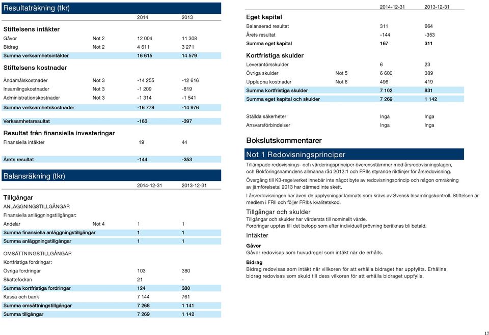 Finansiella intäkter 19 44 Årets resultat -144-353 Balansräkning (tkr) Tillgångar 2014-12-31 2013-12-31 Anläggningstillgångar Finansiella anläggningstillgångar: Andelar not 4 1 1 Summa finansiella