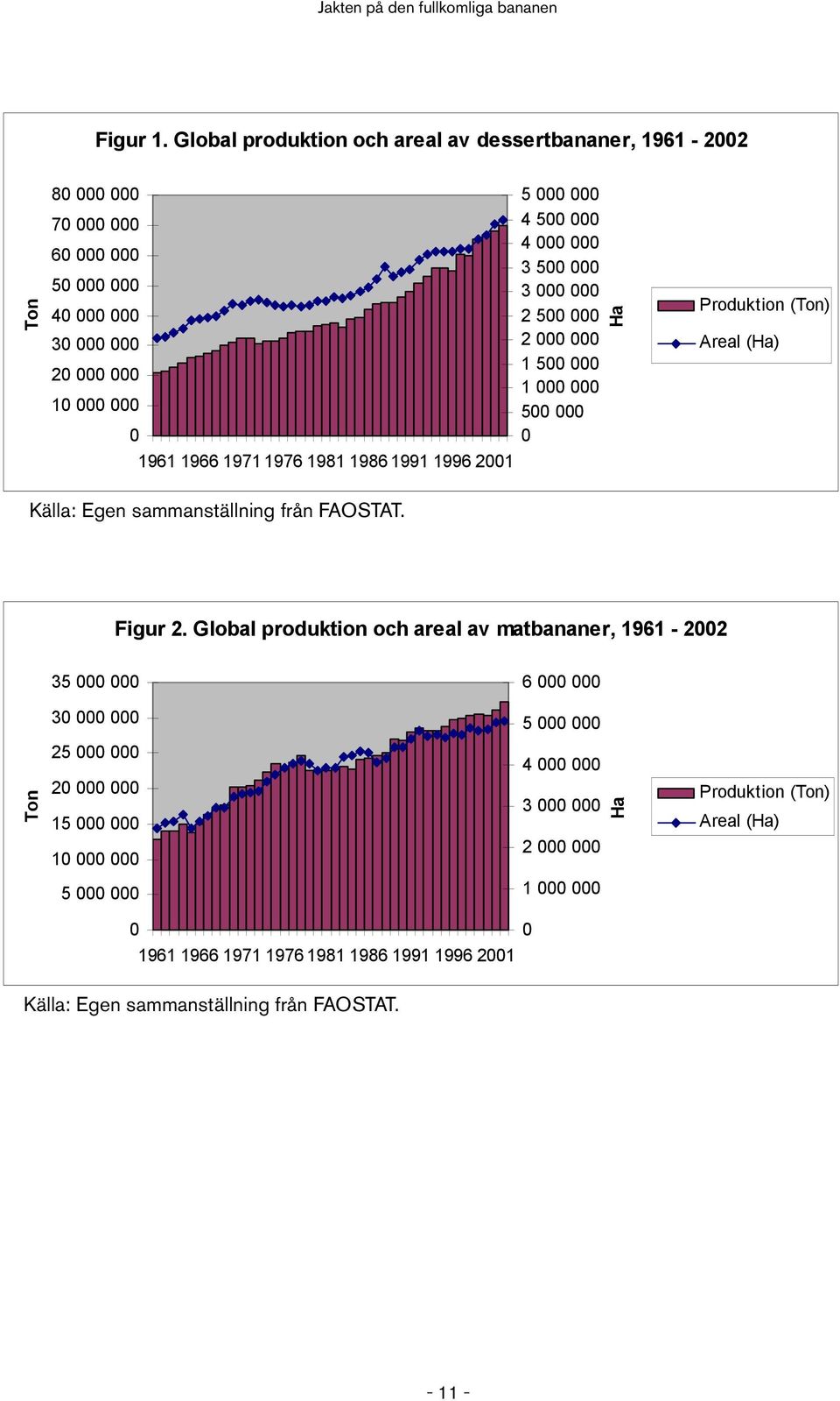 1986 1991 1996 2001 5 000 000 4 500 000 4 000 000 3 500 000 3 000 000 2 500 000 2 000 000 1 500 000 1 000 000 500 000 0 Ha Produktion (Ton) Areal (Ha) Källa: Egen