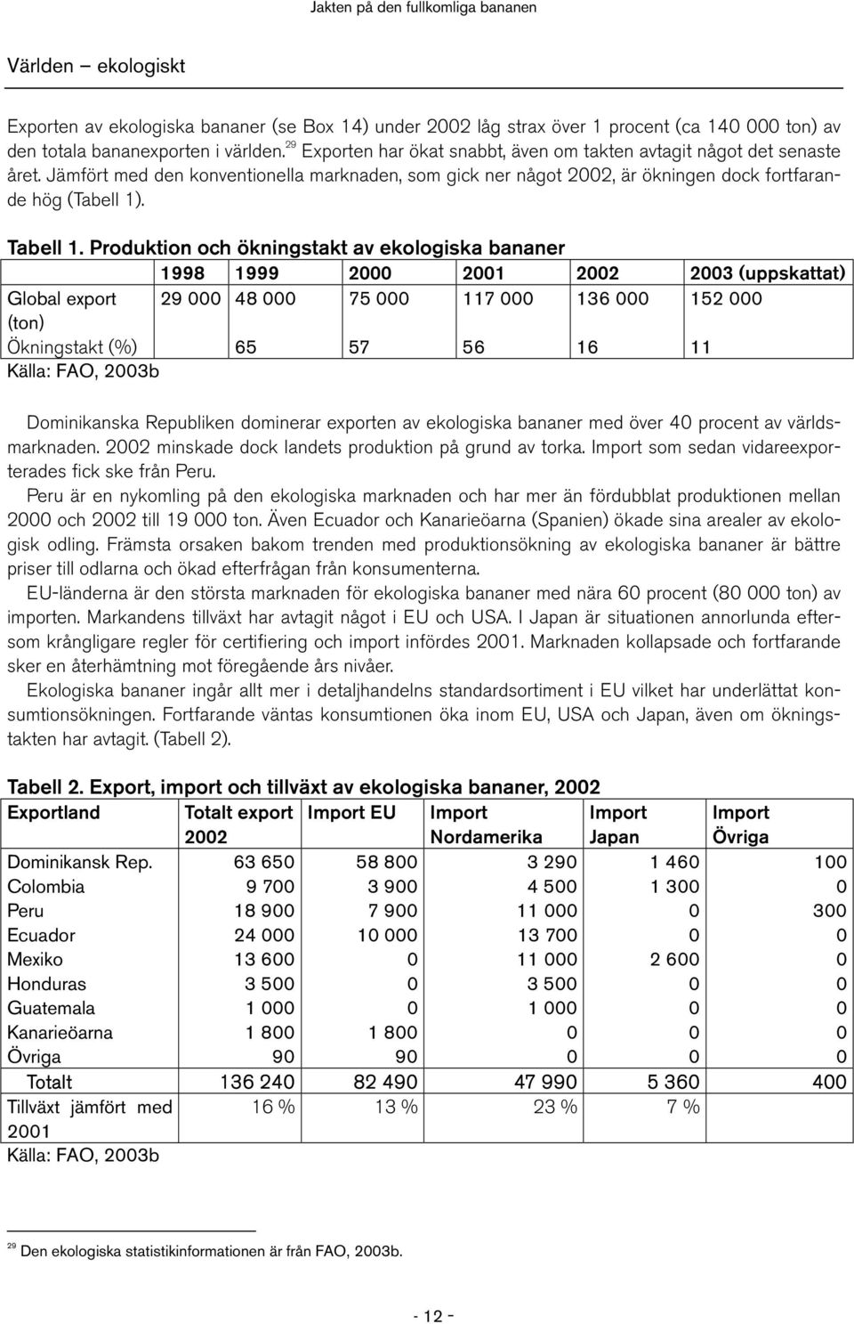 Produktion och ökningstakt av ekologiska bananer 1998 1999 2000 2001 2002 2003 (uppskattat) Global export (ton) Ökningstakt (%) 29 000 48 000 65 75 000 57 117 000 56 136 000 16 152 000 11 Källa: FAO,