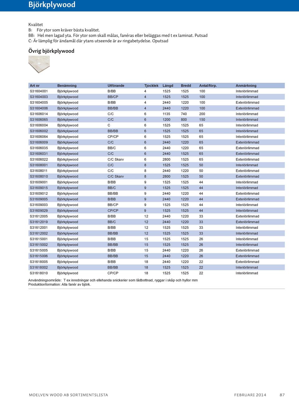 Oputsad Övrig björkplywood S31604001 Björkplywood B/BB 4 1525 1525 100 Interiörlimmad S31604003 Björkplywood BB/CP 4 1525 1525 100 Interiörlimmad S31604005 Björkplywood B/BB 4 2440 1220 100