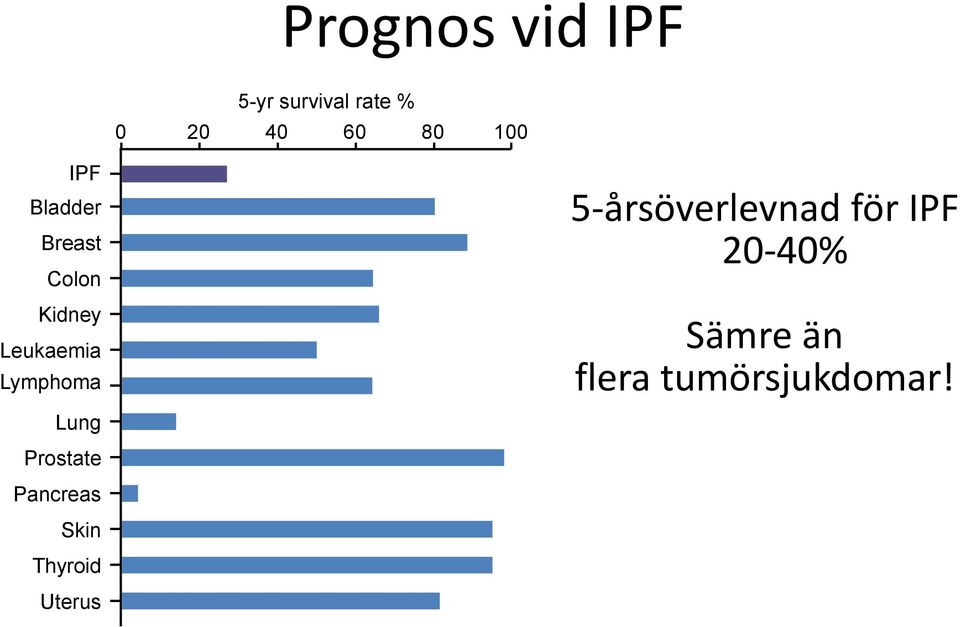 Lymphoma Lung 5-årsöverlevnad för IPF 20-40% Sämre