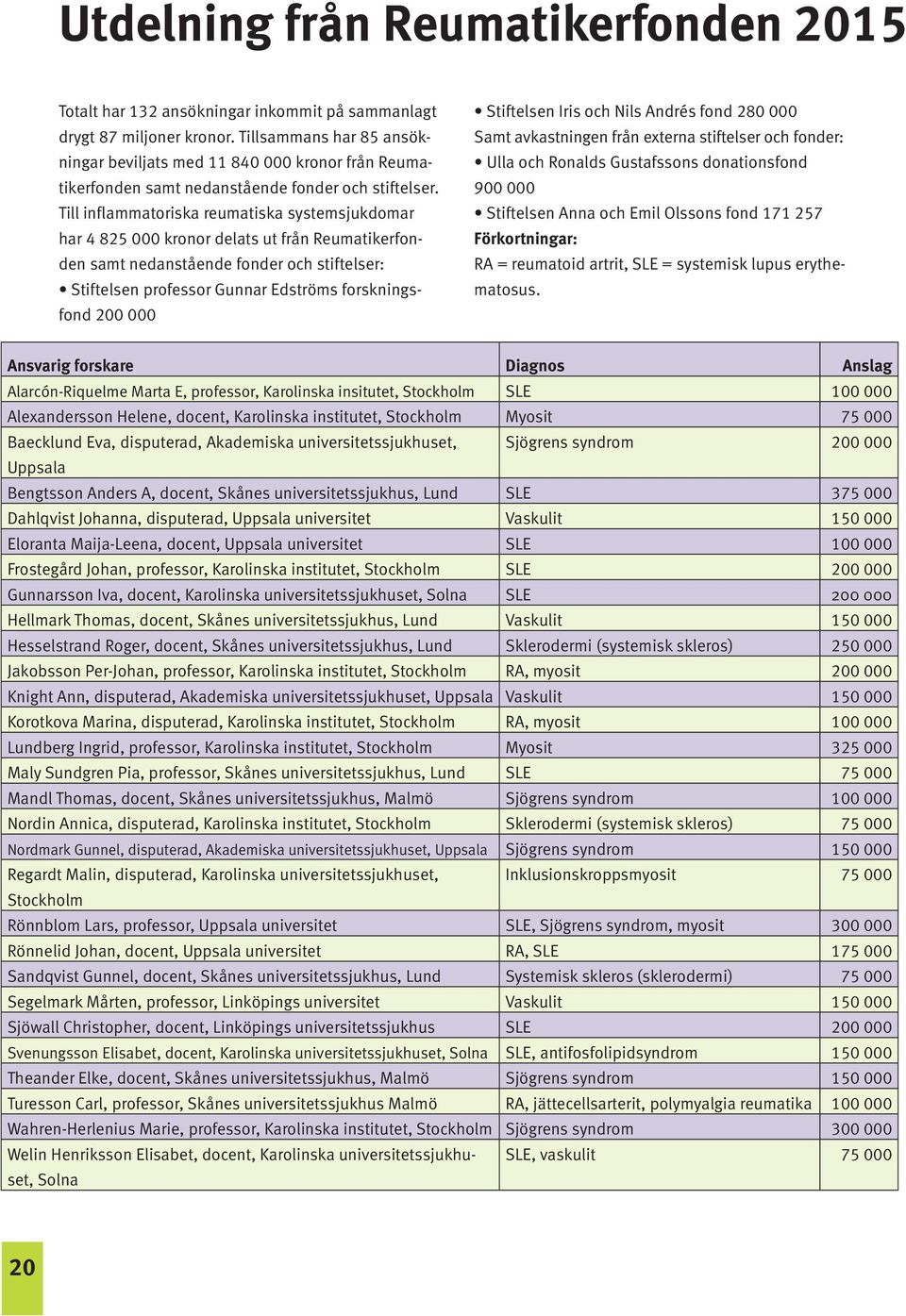 Till inflammatoriska reumatiska systemsjukdomar har 4 825 000 kronor delats ut från Reumatikerfonden samt nedanstående fonder och stiftelser: Stiftelsen professor Gunnar Edströms forskningsfond 200