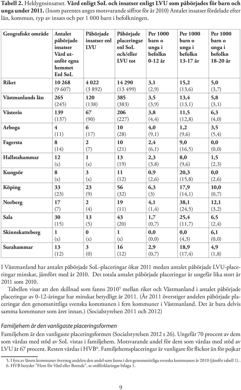 Geografiskt område Antalet påbörjade insatser Vård utanför egna hemmet Enl SoL Påbörjade insatser enl LVU Påbörjade placeringar enl SoL och/eller LVU tot Per 1000 barn o unga i befolkn 0-12 år Per