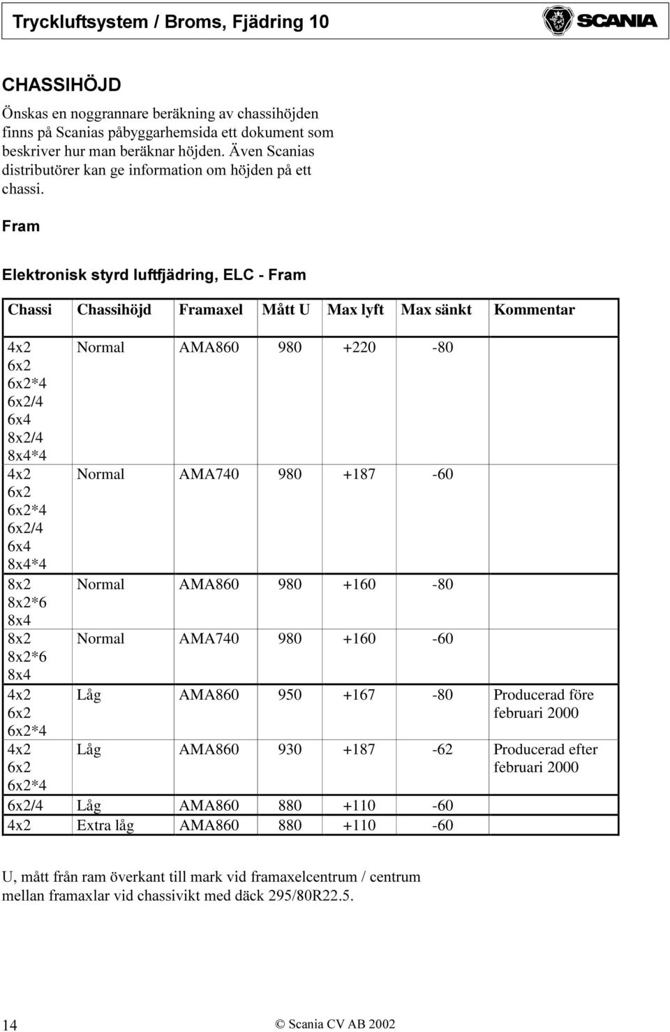 Fram Elektronisk styrd luftfjädring, ELC - Fram Chassi Chassihöjd Framaxel Mått U Max lyft Max sänkt Kommentar 4x2 6x2 6x2*4 6x2/4 6x4 8x2/4 8x4*4 4x2 6x2 6x2*4 6x2/4 6x4 8x4*4 8x2 8x2*6 8x4 8x2