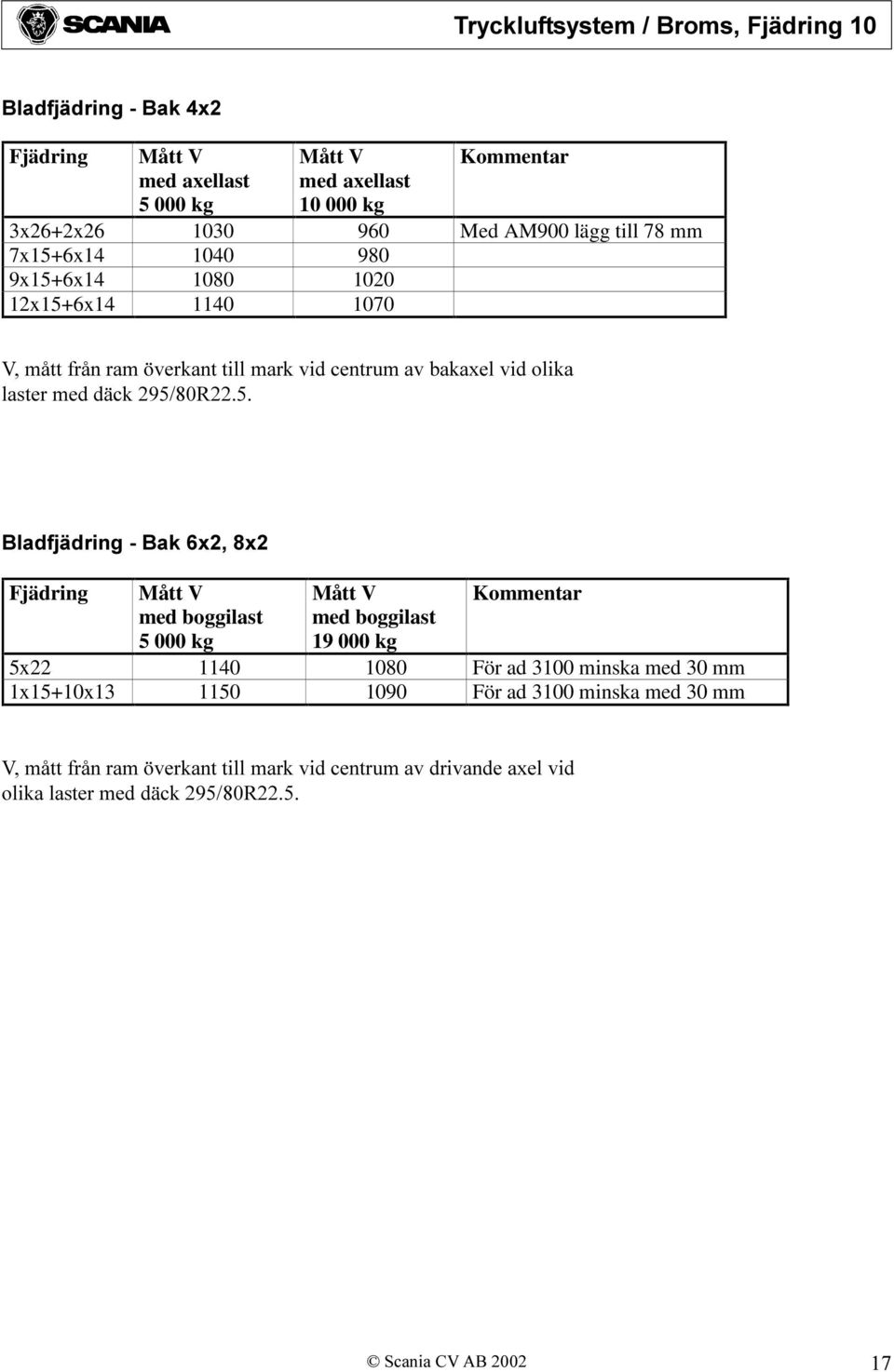 295/80R22.5. Bladfjädring - Bak 6x2, 8x2 Fjädring Mått V med boggilast 5 000 kg Mått V med boggilast 19 000 kg Kommentar 5x22 1140 1080 För ad 3100